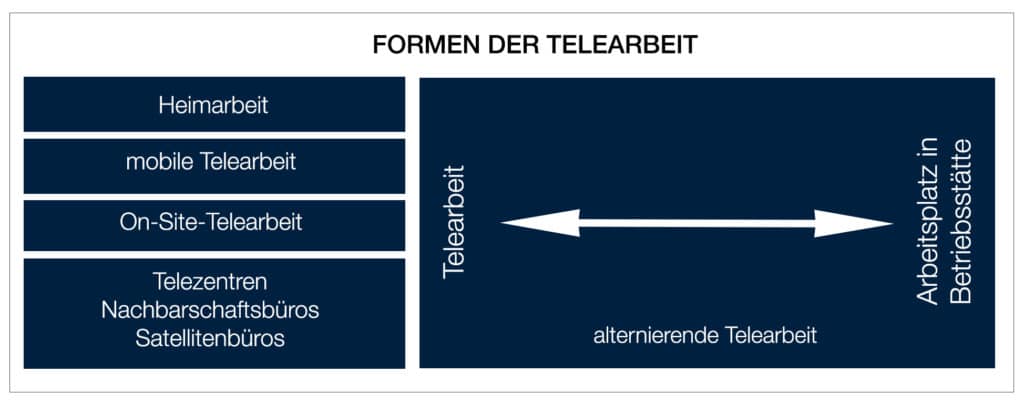 Formen der Telearbeit