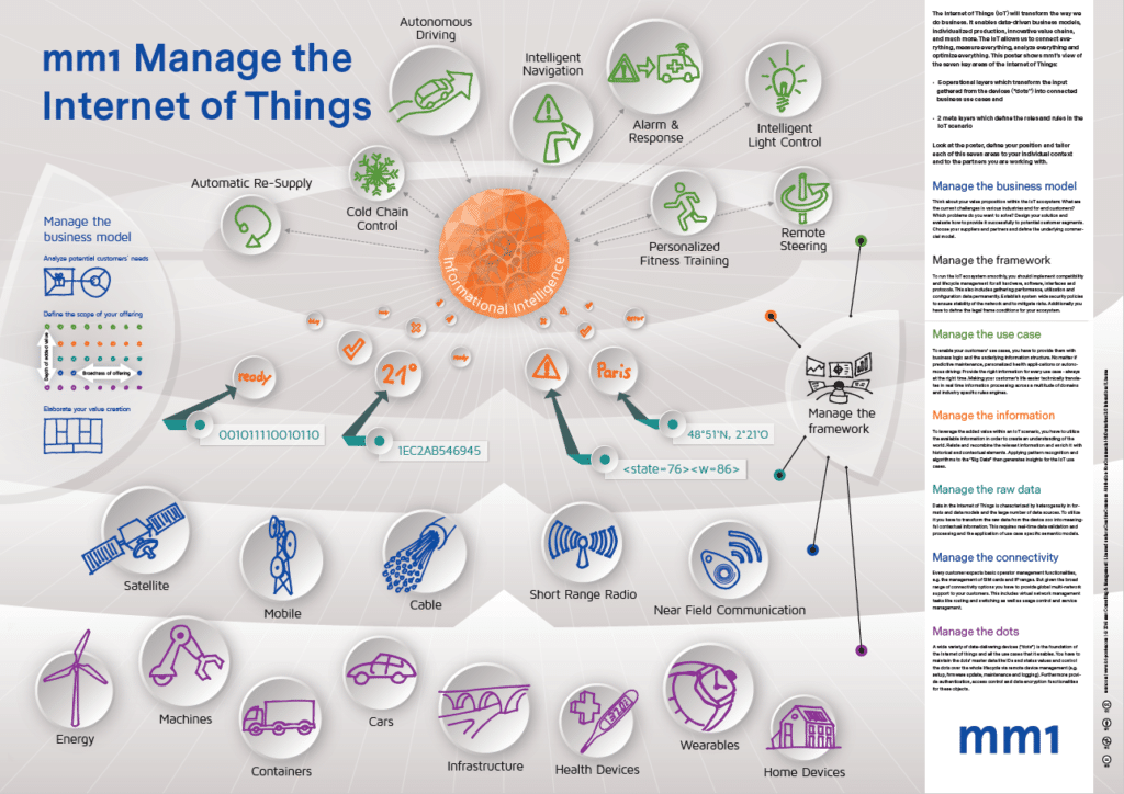 Internet of Things